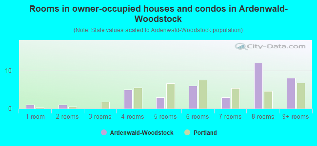 Rooms in owner-occupied houses and condos in Ardenwald-Woodstock