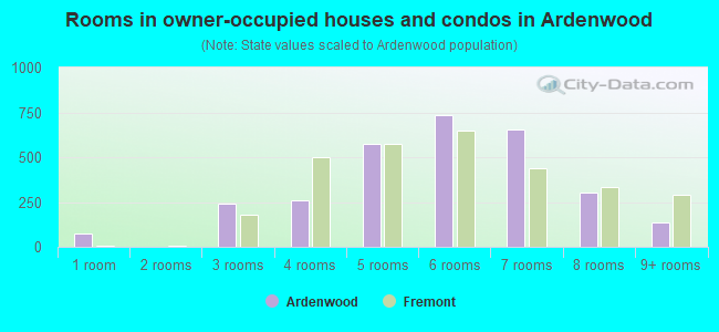 Rooms in owner-occupied houses and condos in Ardenwood