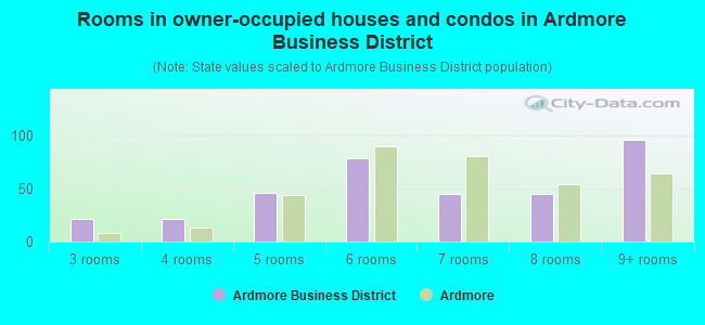 Rooms in owner-occupied houses and condos in Ardmore Business District