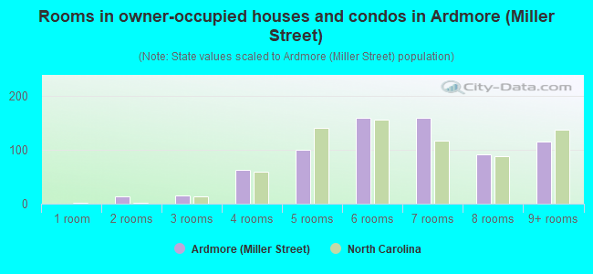 Rooms in owner-occupied houses and condos in Ardmore (Miller Street)