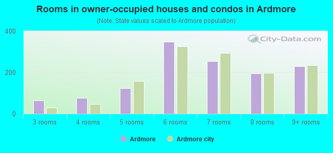 Rooms in owner-occupied houses and condos in Ardmore