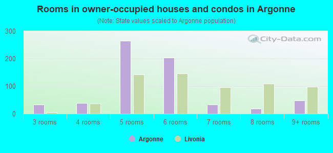 Rooms in owner-occupied houses and condos in Argonne