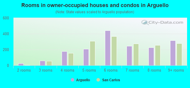 Rooms in owner-occupied houses and condos in Arguello