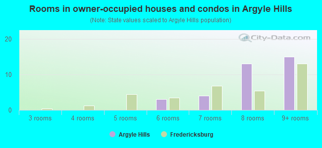 Rooms in owner-occupied houses and condos in Argyle Hills