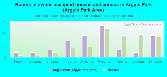 Rooms in owner-occupied houses and condos in Argyle Park (Argyle Park Area)
