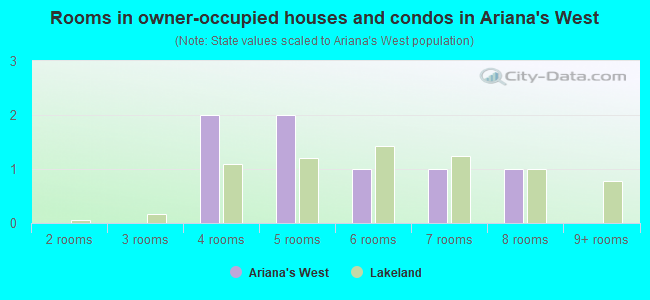 Rooms in owner-occupied houses and condos in Ariana's West