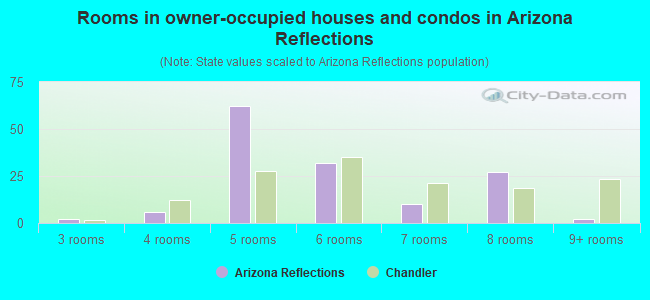 Rooms in owner-occupied houses and condos in Arizona Reflections
