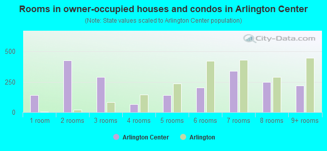Rooms in owner-occupied houses and condos in Arlington Center