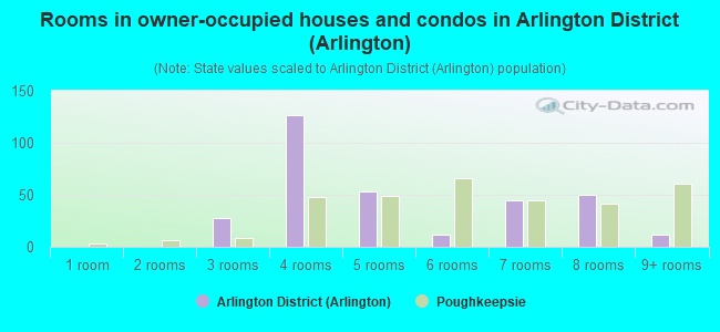 Rooms in owner-occupied houses and condos in Arlington District (Arlington)