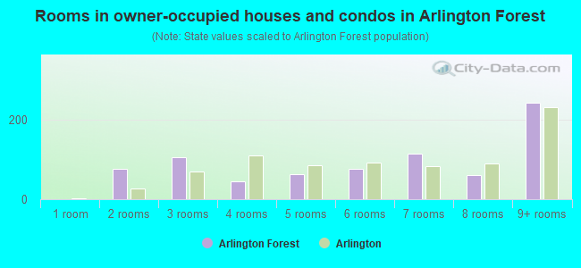 Rooms in owner-occupied houses and condos in Arlington Forest