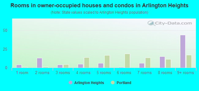 Rooms in owner-occupied houses and condos in Arlington Heights
