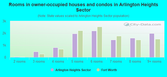 Rooms in owner-occupied houses and condos in Arlington Heights Sector
