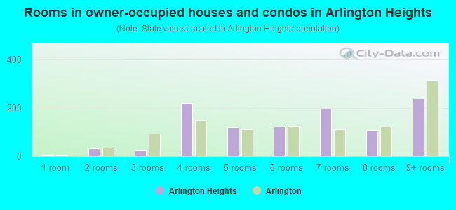 Rooms in owner-occupied houses and condos in Arlington Heights