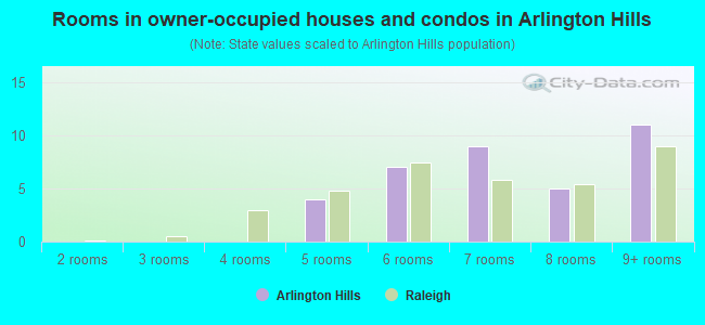 Rooms in owner-occupied houses and condos in Arlington Hills
