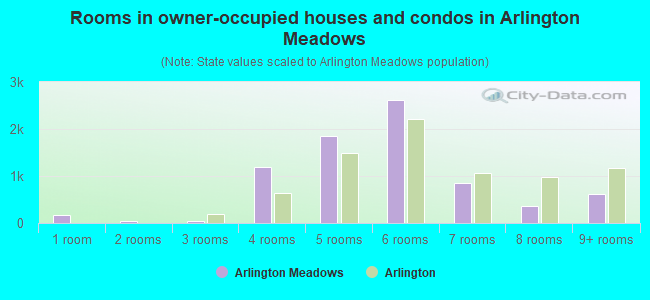 Rooms in owner-occupied houses and condos in Arlington Meadows