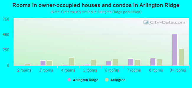 Rooms in owner-occupied houses and condos in Arlington Ridge