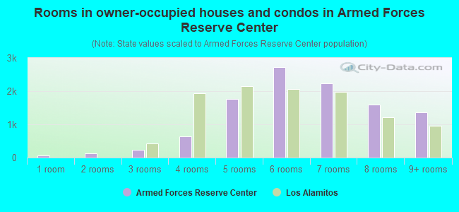 Rooms in owner-occupied houses and condos in Armed Forces Reserve Center
