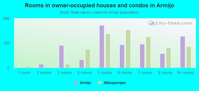 Rooms in owner-occupied houses and condos in Armijo