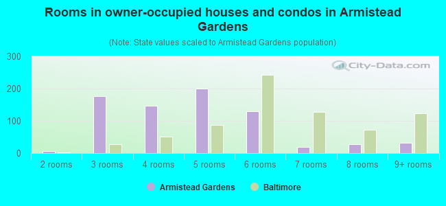 Rooms in owner-occupied houses and condos in Armistead Gardens