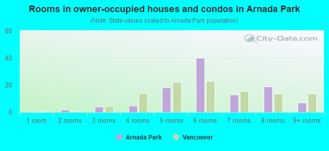 Rooms in owner-occupied houses and condos in Arnada Park