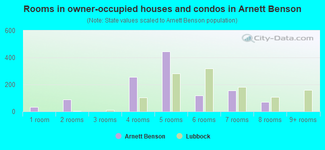 Rooms in owner-occupied houses and condos in Arnett Benson
