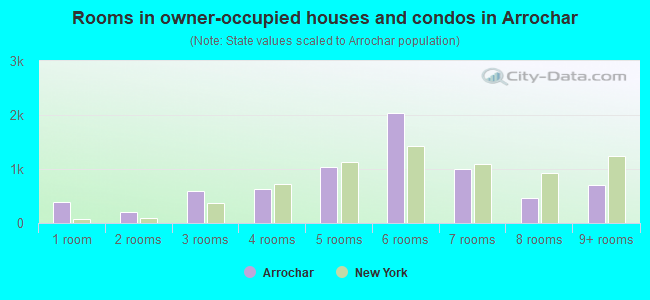 Rooms in owner-occupied houses and condos in Arrochar