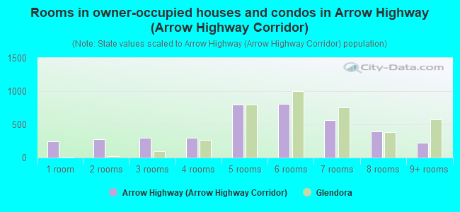 Rooms in owner-occupied houses and condos in Arrow Highway (Arrow Highway Corridor)