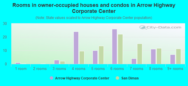 Rooms in owner-occupied houses and condos in Arrow Highway Corporate Center