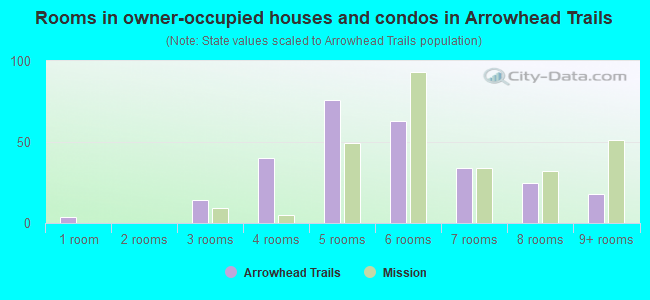 Rooms in owner-occupied houses and condos in Arrowhead Trails