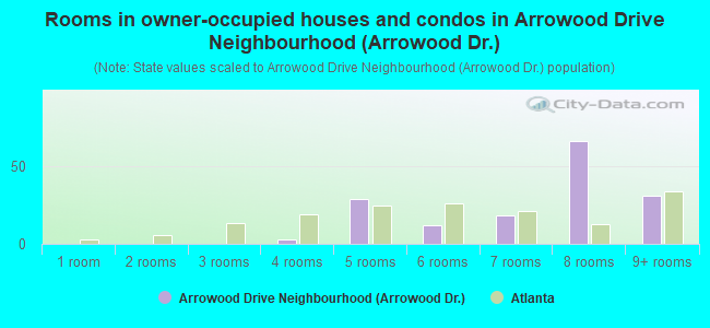 Rooms in owner-occupied houses and condos in Arrowood Drive Neighbourhood (Arrowood Dr.)