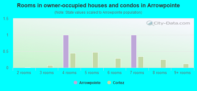 Rooms in owner-occupied houses and condos in Arrowpointe