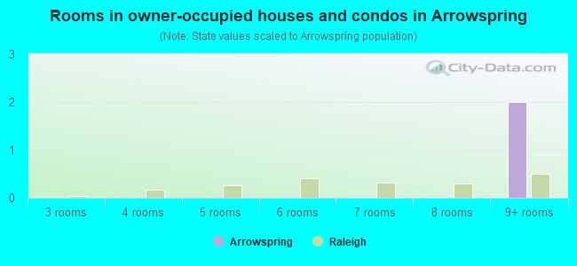 Rooms in owner-occupied houses and condos in Arrowspring