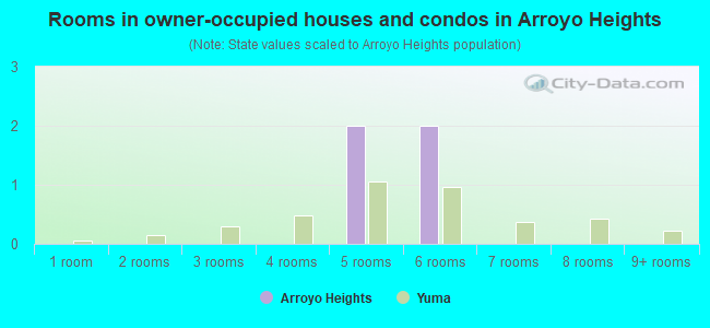Rooms in owner-occupied houses and condos in Arroyo Heights
