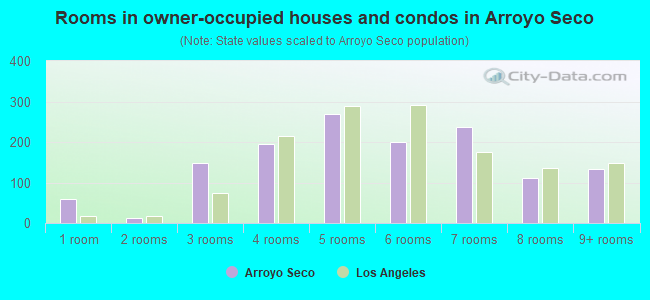 Rooms in owner-occupied houses and condos in Arroyo Seco