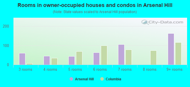 Rooms in owner-occupied houses and condos in Arsenal Hill