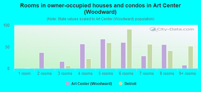Rooms in owner-occupied houses and condos in Art Center (Woodward)