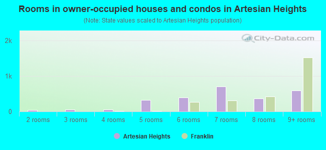 Rooms in owner-occupied houses and condos in Artesian Heights