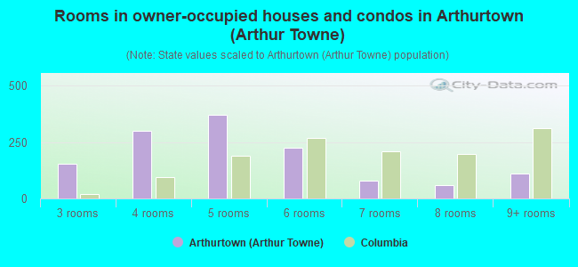 Rooms in owner-occupied houses and condos in Arthurtown (Arthur Towne)