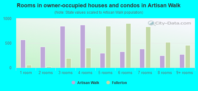 Rooms in owner-occupied houses and condos in Artisan Walk