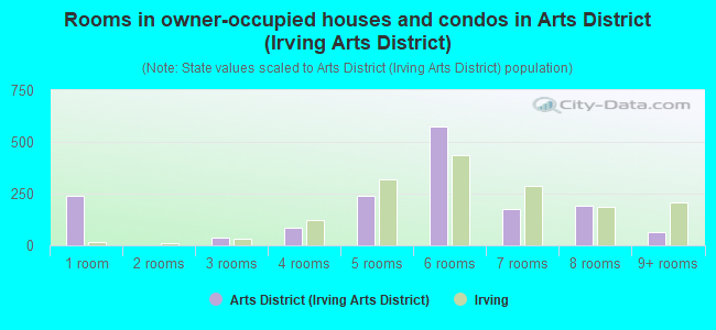 Rooms in owner-occupied houses and condos in Arts District (Irving Arts District)