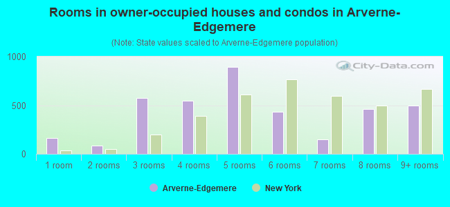 Rooms in owner-occupied houses and condos in Arverne-Edgemere