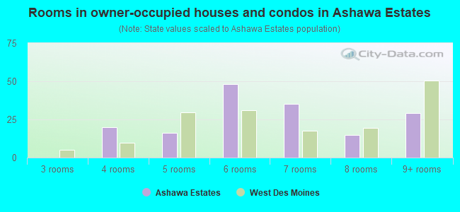 Rooms in owner-occupied houses and condos in Ashawa Estates