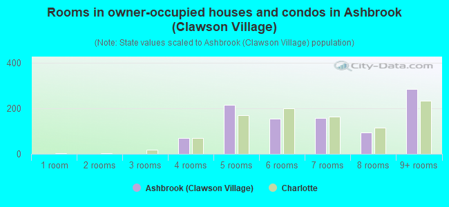 Rooms in owner-occupied houses and condos in Ashbrook (Clawson Village)