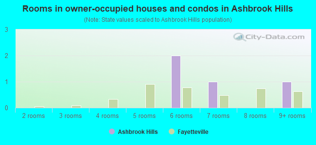 Rooms in owner-occupied houses and condos in Ashbrook Hills