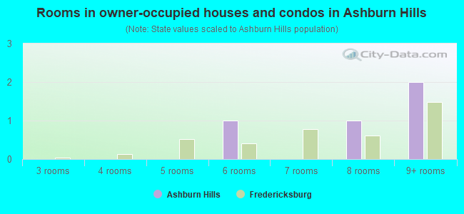 Rooms in owner-occupied houses and condos in Ashburn Hills