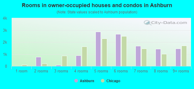 Rooms in owner-occupied houses and condos in Ashburn