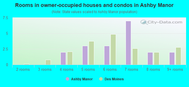 Rooms in owner-occupied houses and condos in Ashby Manor