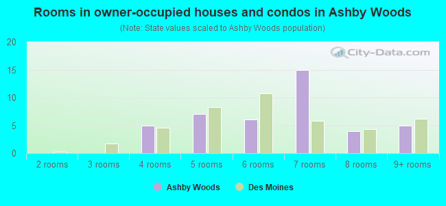 Rooms in owner-occupied houses and condos in Ashby Woods
