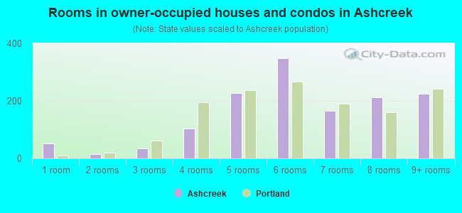 Rooms in owner-occupied houses and condos in Ashcreek