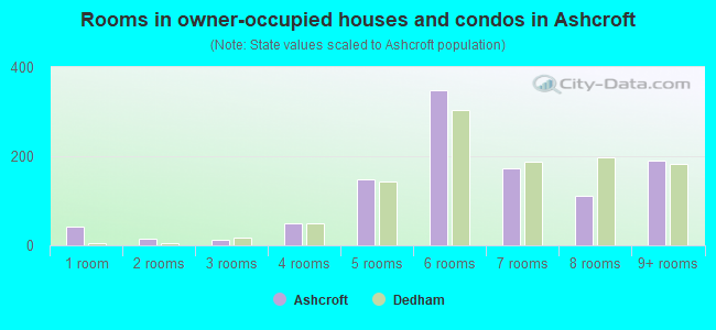 Rooms in owner-occupied houses and condos in Ashcroft